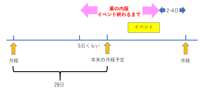 方法 ずらす 生理 日