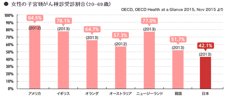 子宮がん検診受診率