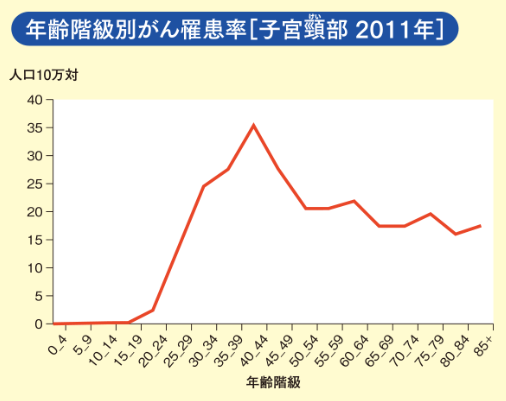 子宮頸がん年齢分布