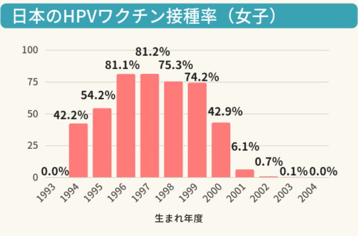 子宮頸がん接種率の推移