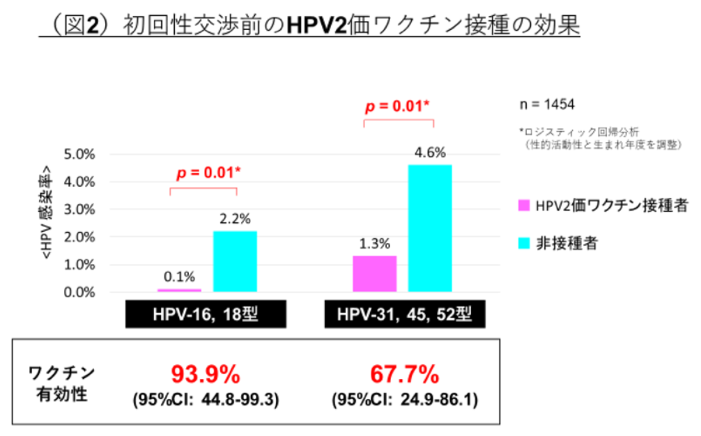 HPVワクチンの効果