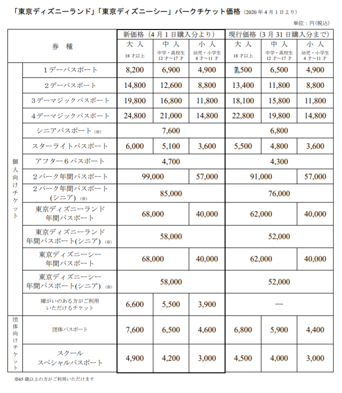 また値上げ 東京ディズニーランド ディズニーシーの入場料の歴史と推移 Tokyo Disney Resort Enjoy Travel With Aiai